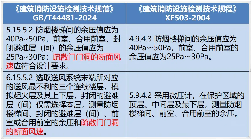 《建筑消防設(shè)施檢測(cè)技術(shù)規(guī)范》增加了疏散門(mén)門(mén)洞的斷面風(fēng)速的檢測(cè)